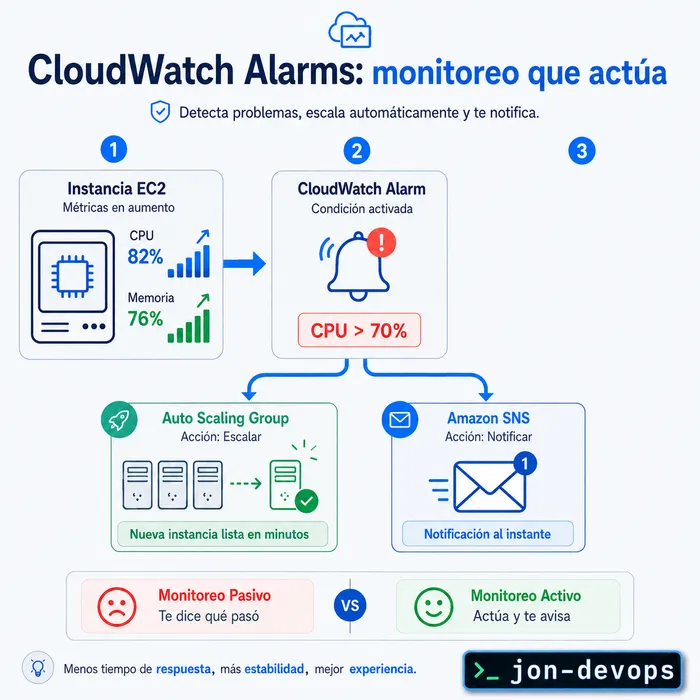 CloudWatch Alarms: the monitoring that acts, not just records