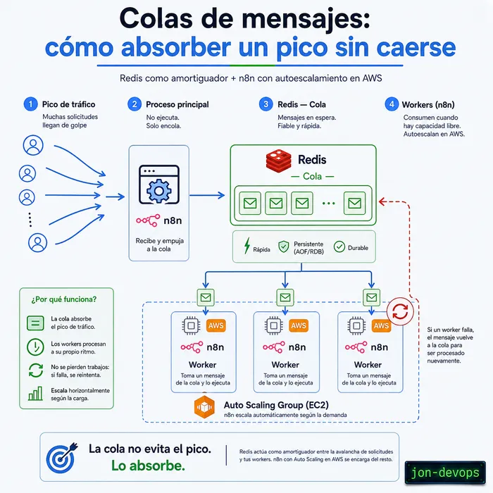Sin una cola de por medio, un pico de tráfico tumba tu backend