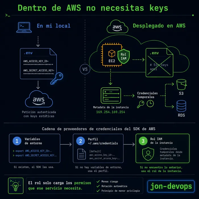 Mi servicio en AWS se conecta sin una sola key en el .env