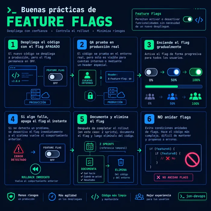 Feature flags: código en producción... apagado